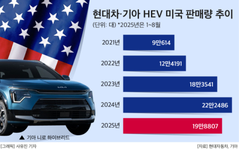 美 &lsquo;전기차 보조금&rsquo; 곧 폐지&hellip;현대차&middot;기아, 관세 부담 커진다