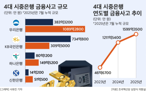 4대 은행 금융사고 규모 1600억, 전년比 32%&uarr;&hellip;해외법인 사고급증 &lsquo;통제공백&rsquo; 우려