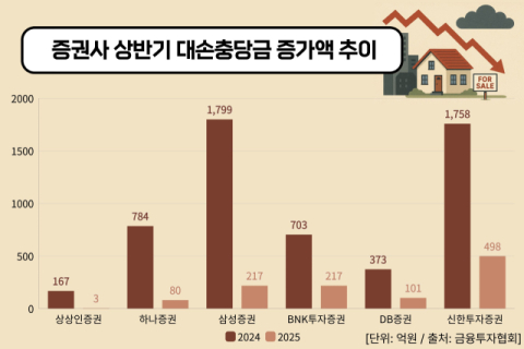 상상인증권, 자산건전성 개선 신호&hellip;대손충당금 증가액 98% 감소