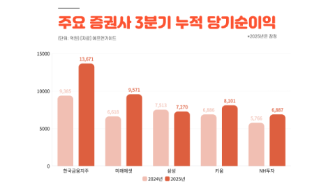 증권채 발행 흥행에 3분기 증권가 &lsquo;맑음&rsquo;&hellip;한투&middot;미래에셋 등 &lsquo;역대급&rsquo; 실적 기대