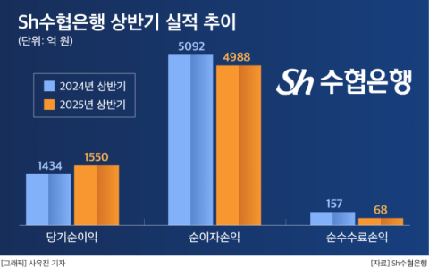 63년 만에 첫 M&A&hellip;Sh수협은행, &lsquo;종합금융사&rsquo; 구축 속도