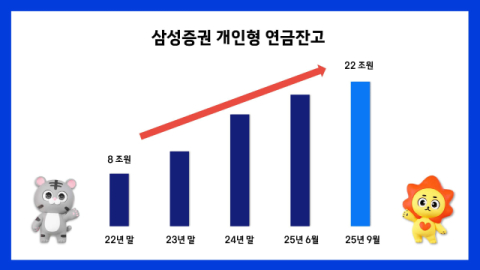 삼성증권, 개인형 연금잔고 22조원 돌파