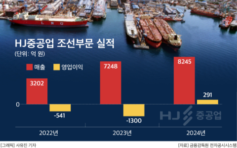 HJ중공업, 부채비율  350%까지 낮춘다&hellip;美 MRO 사업 &lsquo;정조준&rsquo; &nbsp;