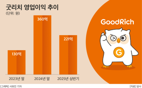 설계사만 5600명, 최대실적 찍은 GA &lsquo;굿리치&rsquo; 매물로&hellip;인수경쟁 불 붙나