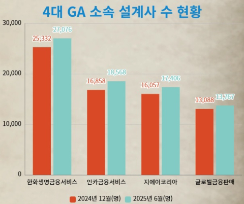 인카금융서비스, 설계사 증가치 최고&hellip;정착률은 지에이코리아 으뜸