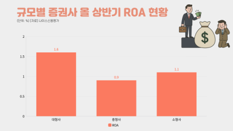 중소형 증권사, 증시 활황에도 &lsquo;울상&rsquo;&hellip;PF 부실 여파 여전