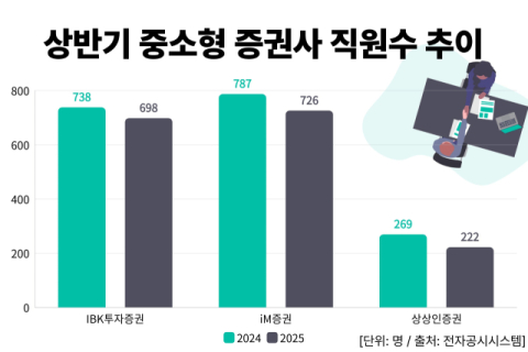 숨통 트인 중소형 증권사&hellip;줄였던 인력 재확충 움직임