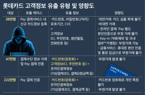 [현장] &lsquo;해킹 사고&rsquo;에 고개 숙인 조좌진 롯데카드 대표&hellip; &ldquo;본인 포함 인적 쇄신 약속&rdquo;