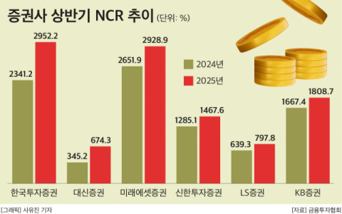 &lsquo;부익부 빈익빈&rsquo;&hellip;증권사 순자본비율도 양극화, 1위 한투 3000% 근접