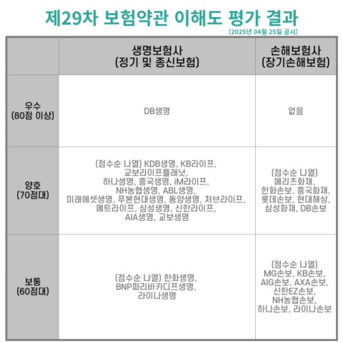 소비자 이해 못하는 불소통 보험약관&hellip;라이나생&middot;손보  모두 60점대 &lsquo;최하위&rsquo;