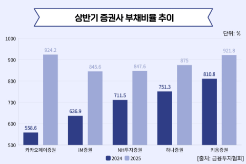 증시 활황에 포트폴리오 확대&hellip;카카오페이증권 부채비율 925.2%