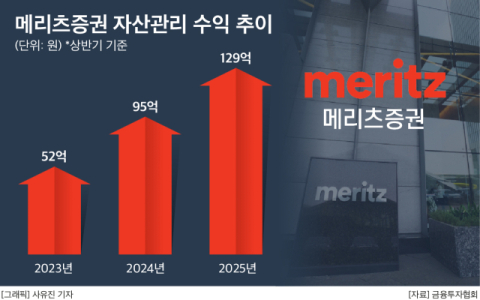 메리츠증권, 리테일부문 성장 속 확장 추진&hellip;신서비스 총력 개발