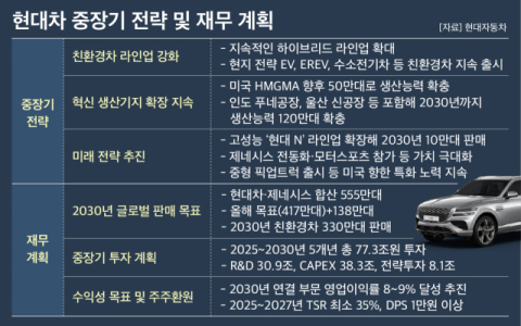 위기의 현대차, 글로벌 전기차 판매 목표 없앴다&hellip;이유는?