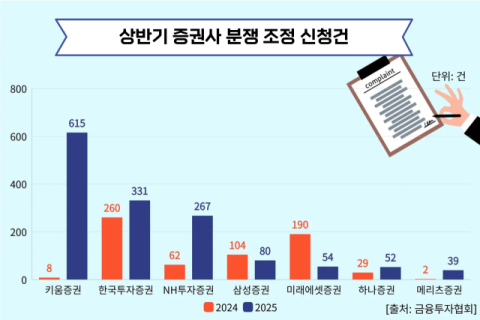 거래량 늘자 분쟁건수 급증&hellip;전산장애 겪은 키움증권, 분쟁 조정 신청건 615건