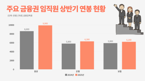 금융권 &lsquo;연봉킹&rsquo; 증권사 취업문 열렸다&hellip;&lsquo;평균연봉 1.3억원&rsquo; 한투&middot;메리츠도 채용