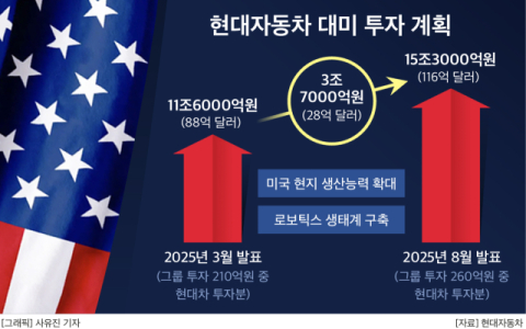 4조 얹고 현지인 공채&hellip;현대차, 美 &lsquo;구금 사태&rsquo; 파장 줄이기