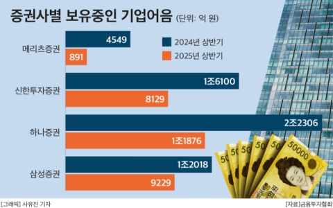 금리인하에 단기채 &lsquo;시들&rsquo;&hellip;메리츠증권, CP 보유량 80% 감소