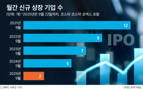 케이뱅크, 잠자는 IPO시장 깨울까&hellip;&ldquo;상장 제도변경 따른 관망세 극복해야&rdquo;