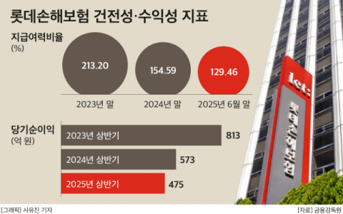 보험사 매물찾는 한국금융지주, &lsquo;롯데손보 인수&rsquo; 망설이는 이유는