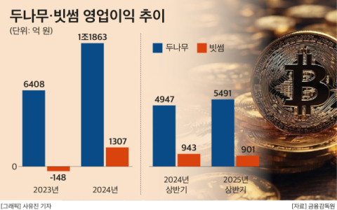 가상자산거래소, &lsquo;동남아루트&rsquo; 뚫렸다&hellip;업비트‧빗썸 베트남 진출 시동