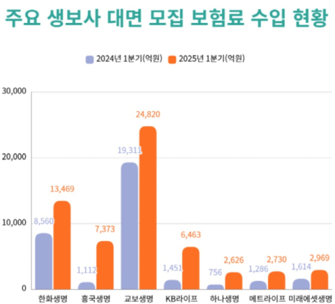&lsquo;설계사&rsquo; 효과 톡톡히 본 흥국생명, 대면 보험료 수입 6260억 증가 &lsquo;1위&rsquo;