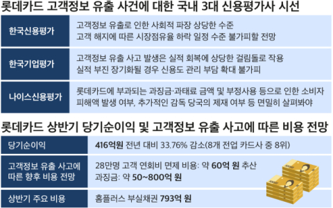 &lsquo;해킹 사고&rsquo; 롯데카드, 신용등급 &lsquo;안정적&rsquo; 유지에도 긴장감 여전