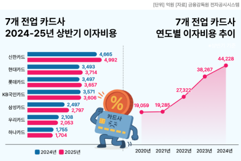&lsquo;연 4조&rsquo; 카드사 이자비용 부담 올해도 여전&hellip;7개사 중 하나&middot;우리만 감소