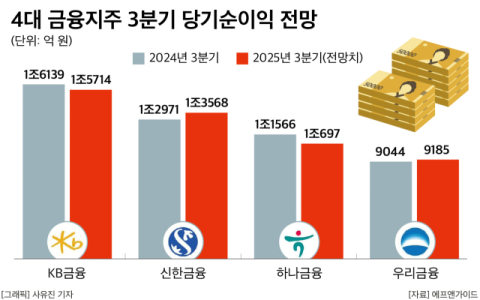 코스피 3600에도 4대금융 주가는 제자리, &lsquo;대출규제&rsquo; 악재 털어낼까