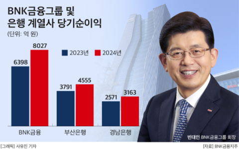 BNK금융, 차기 회장 선임 절차 착수&hellip;&lsquo;빈대인 연임&rsquo; 여부 촉각