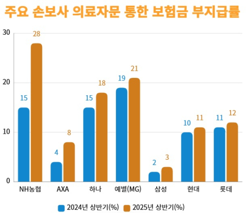 농협손보, 의료자문 통한 보험금 부지급률 1년새 13%p &lsquo;껑충&rsquo; 원인은?