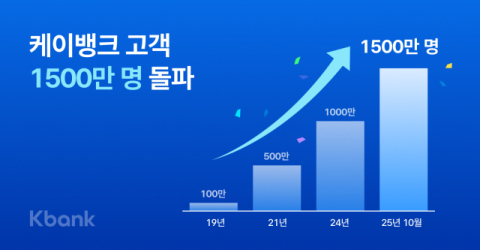 1호 인터넷은행 케이뱅크, 고객 1500만명 돌파