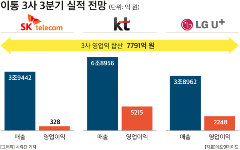 이통 3사, 3분기 영업익 &lsquo;1조&rsquo; 붕괴&hellip;&ldquo;해킹 사태 &lsquo;직격탄&rsquo;&rdquo;