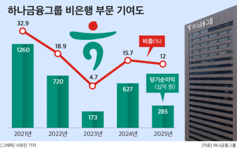 함영주式 내실경영&hellip; 하나손보 증자&middot;하나운용 직속화로 &lsquo;비은행 체질 강화&rsquo;