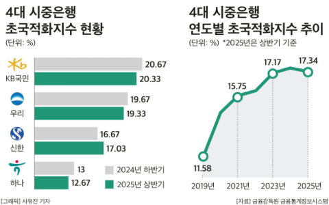 그칠 줄 모르던 시중은행 &lsquo;글로벌 경쟁력&rsquo; 성장세&hellip;7년여 만에 첫 하락