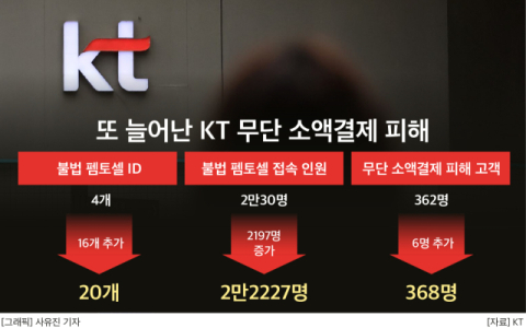 KT, 불법기지국 접속 1년전부터 시작&hellip;정치권, &lsquo;김영섭 책임론&rsquo; 도마 위