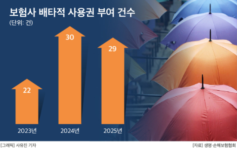 보험사, 배타적 사용권 확보 &lsquo;전력&rsquo;&hellip;DB손보&middot;한화생명 6건 &lsquo;최다&rsquo;