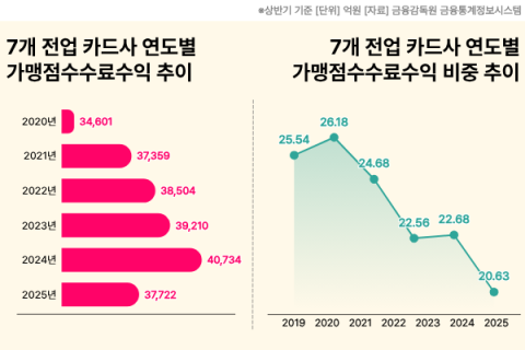 카드사 가맹점수수료 수익 5년 만에 감소&hellip;비중도 20%대 붕괴 위기