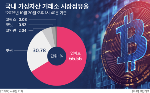 글로벌 1위 바이낸스, 국내 5위 고팍스 인수완료&hellip;가상자산업계 &lsquo;지각변동&rsquo;
