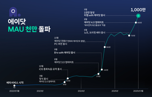 <출처=SKT>