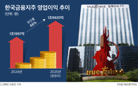 한국금융지주, &lsquo;2조 클럽&rsquo; 입성?&hellip;한투증권, 호실적 기대감 상승