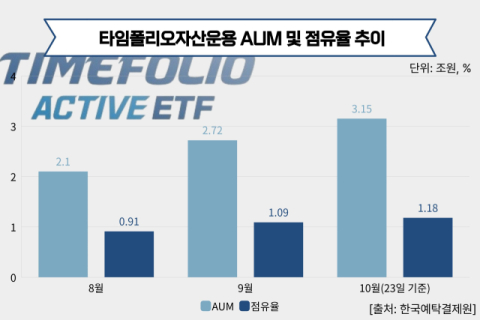 &lsquo;액티브 명가&rsquo; 타임폴리오자산운용&hellip;&lsquo;점유율 8위&rsquo; 독립계의 약진