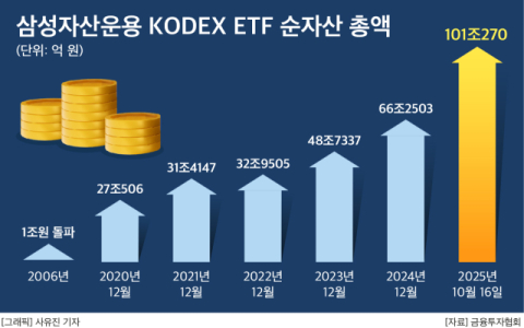삼성운용, ETF 순자산 100조 돌파&hellip; 점유율 40%대 재탈환은 &lsquo;과제&rsquo;