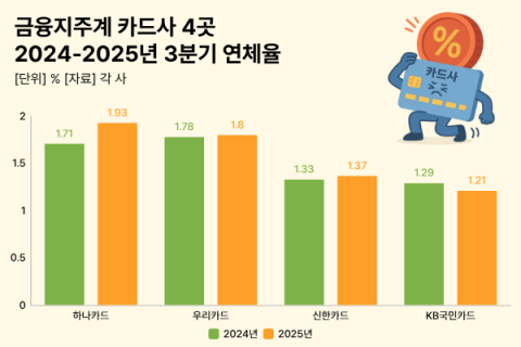 고금리&middot;고물가에 지주계 카드사 연체율&uarr;&hellip;KB국민카드만 개선