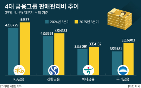 4대 금융, CIR 오르며 경영효율성 &lsquo;악화&rsquo;&hellip;하나금융 유일하게 개선