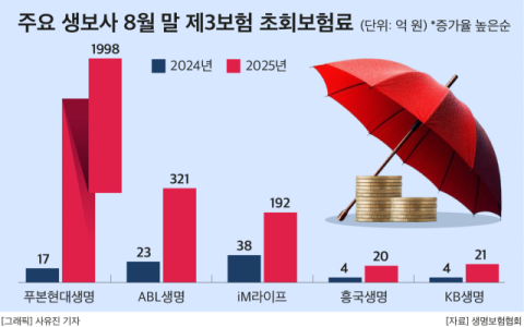 생보 &lsquo;건강보험&rsquo; 확보 전력&hellip;푸본현대, 초회 보험료 2천억 가량 늘며 증가율 1위