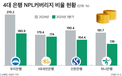 &ldquo;경기 회복 지연에 부실채권 증가&rdquo;&hellip;시중은행, 대응 여력&darr;