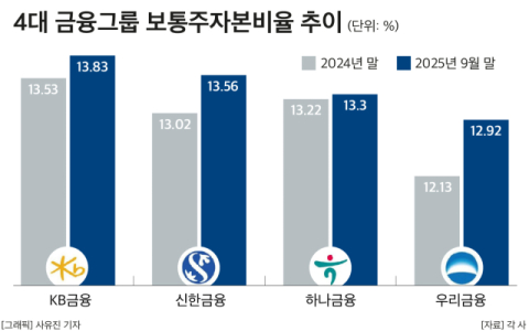 주주환원 여력 높인 4대 금융&hellip;우리금융, CET1 개선폭 &lsquo;최대&rsquo;