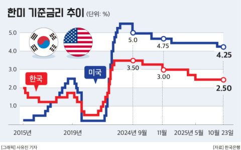 올해 마지막 금리 결정 앞둔 한은, 인하 여부 &lsquo;팽팽한 줄다리기&rsquo;
