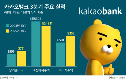 카카오뱅크, 비이자수익 8352억&hellip;&ldquo;AI&middot;포용금융으로 질적 성장 가속&rdquo;