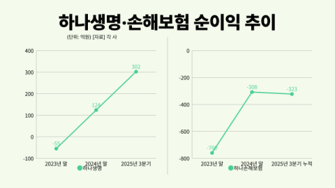 실적 개선된 하나생명, CEO 연임 전망 맑아&hellip;손보는 불투명